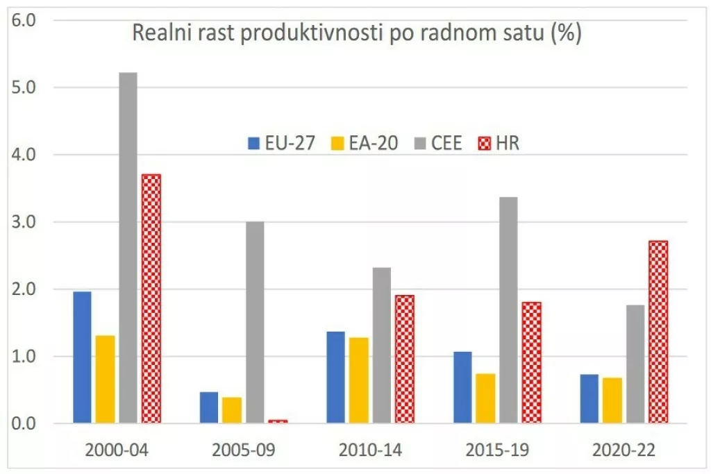 Realni rast produktivnosti po radnom satu