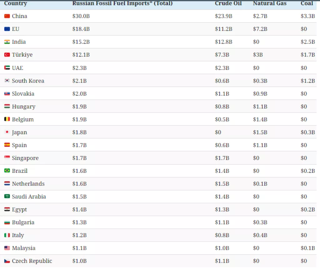 Zemlje uvoznici ruskog fosilnog goriva