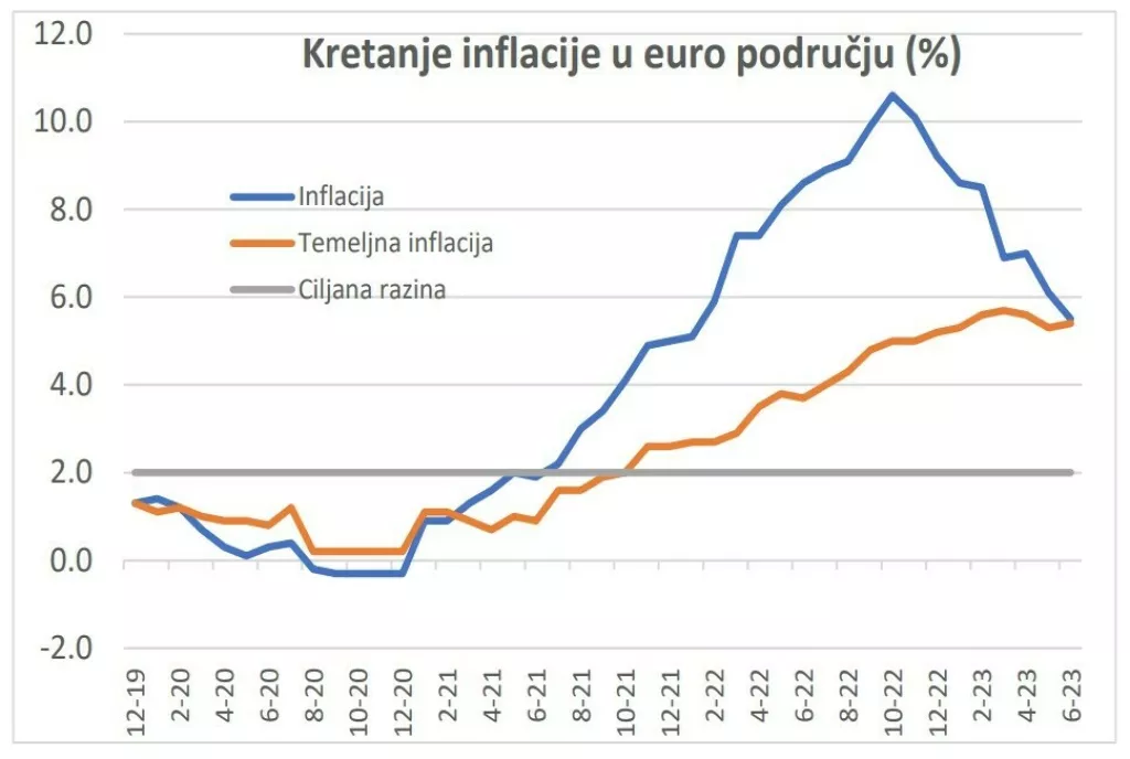 Kretanje inflacije u europodručju