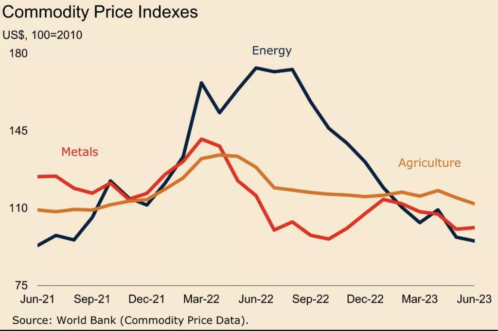 Cijene burzovnih roba