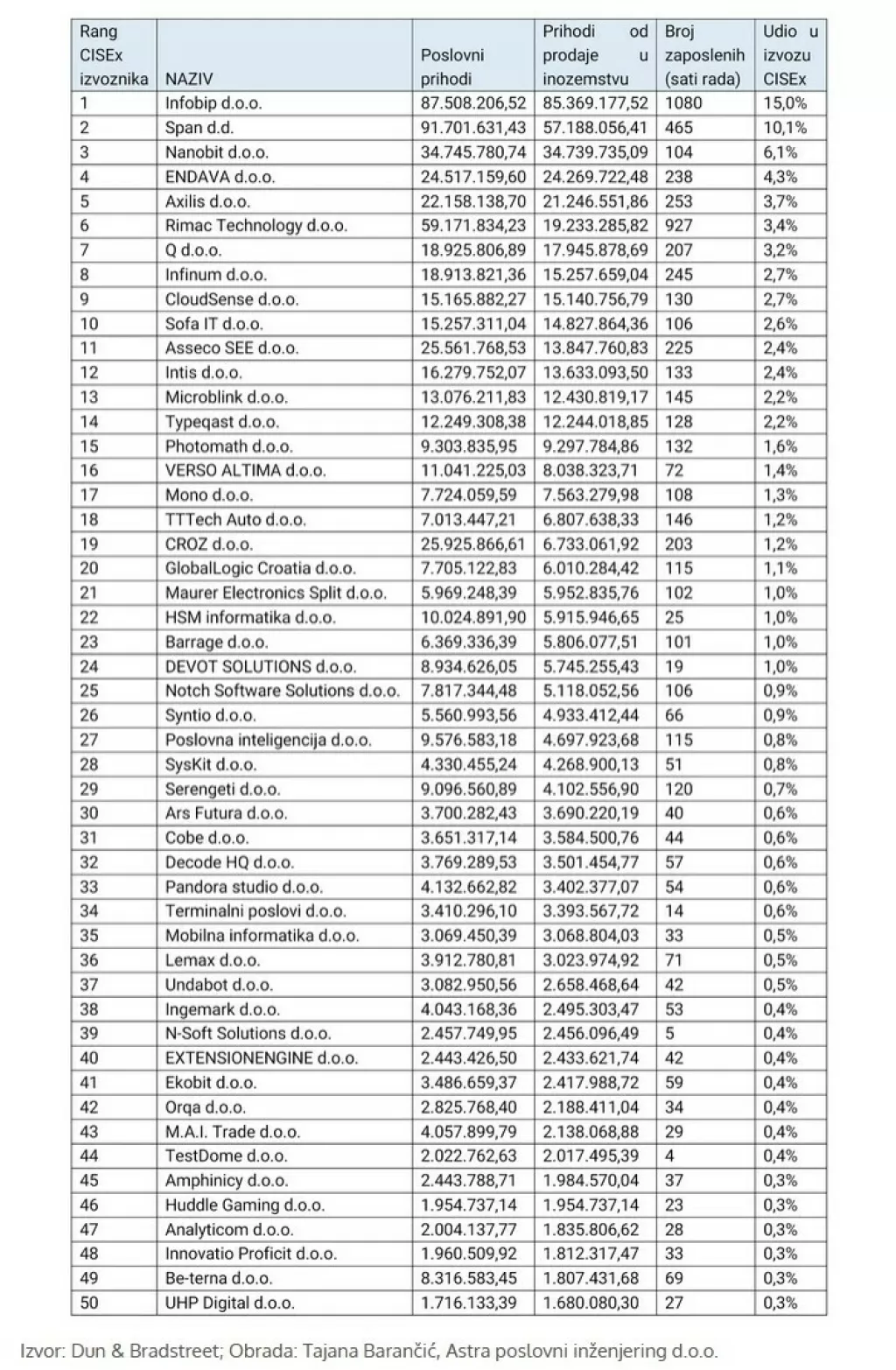 50 najvećih tvrtki izvozni