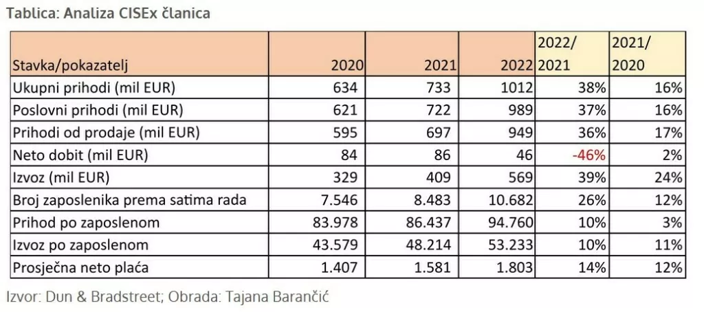 Analiza CISEx članica