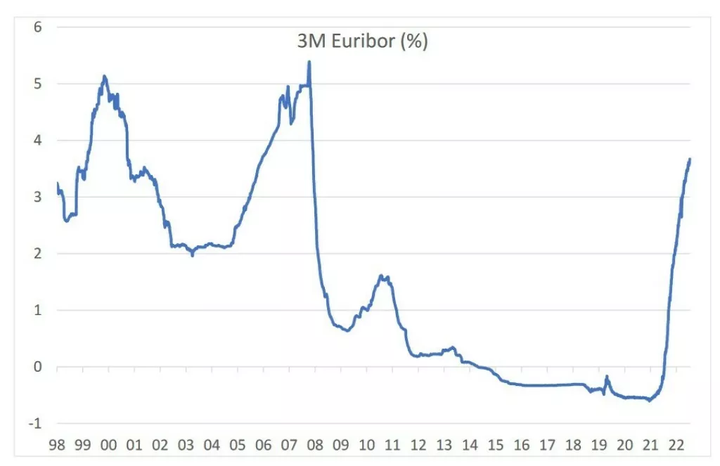 Kamatne stope u eurozoni