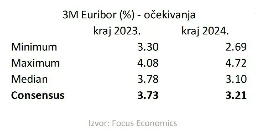 Očekivani rast kamatnih stopa