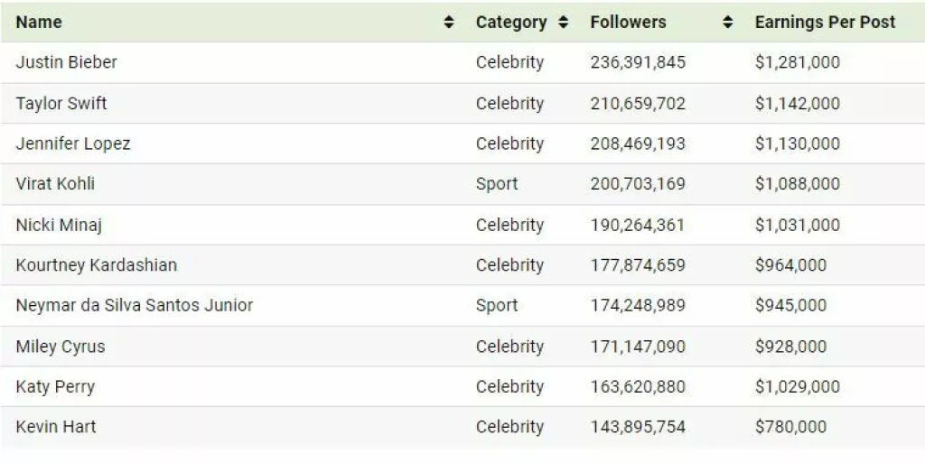 Najveći iznos po sponzoriranoj objavi (11-20)