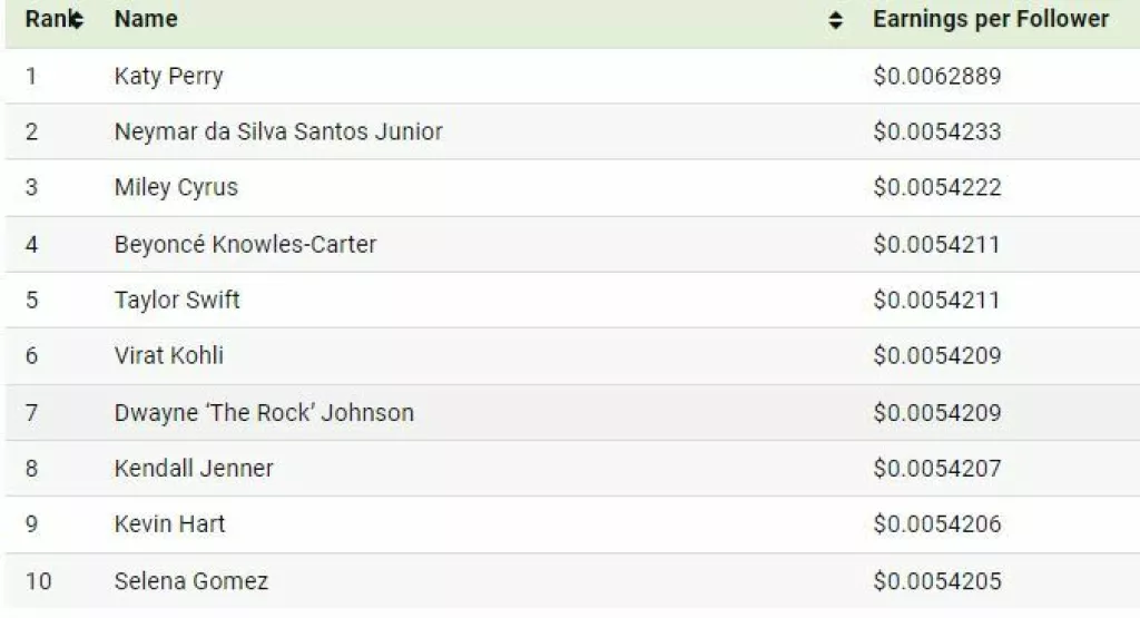 Najveca zarada po pratitielju