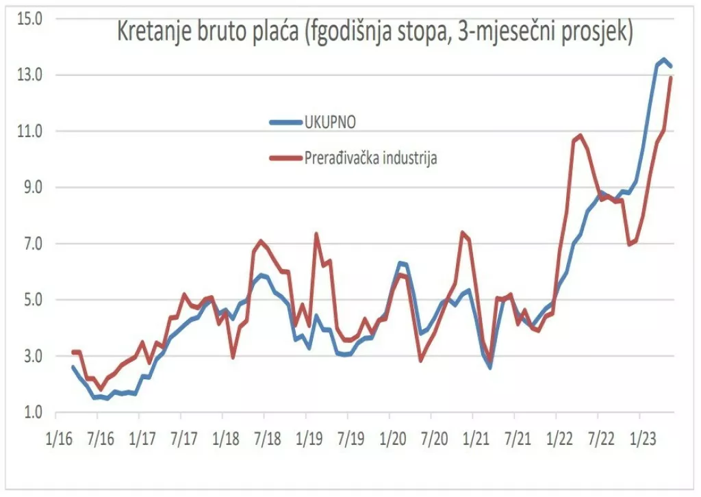 Kretanje bruto plaća