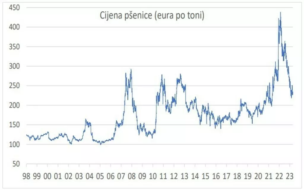 Cijena pšenice