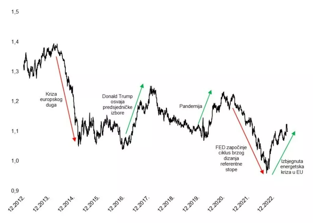 Tečaj dolara tijekom godina