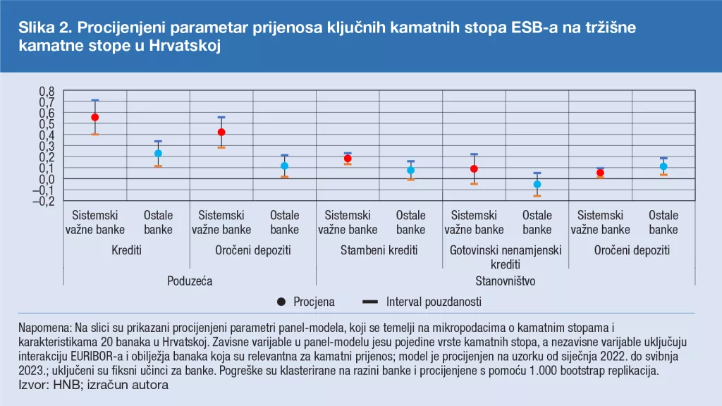 Slika 2. Procijenjeni parametar prijenosa