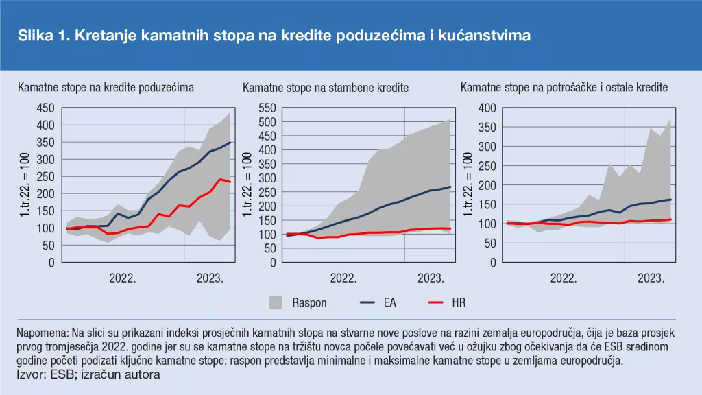 Slika 1. Kretanje kamatnih stopa
