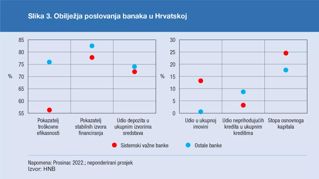 Slika 3. Obilježja poslovanja banaka
