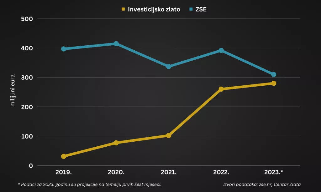 Usporedba prometa na hrvatskom tržištu dionica (ZSE) s tržištem investicijskog zlata<br>