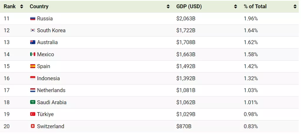 Veličina gospodarstva zemlja u 2023., prema procjenama MMF-a (11-20)