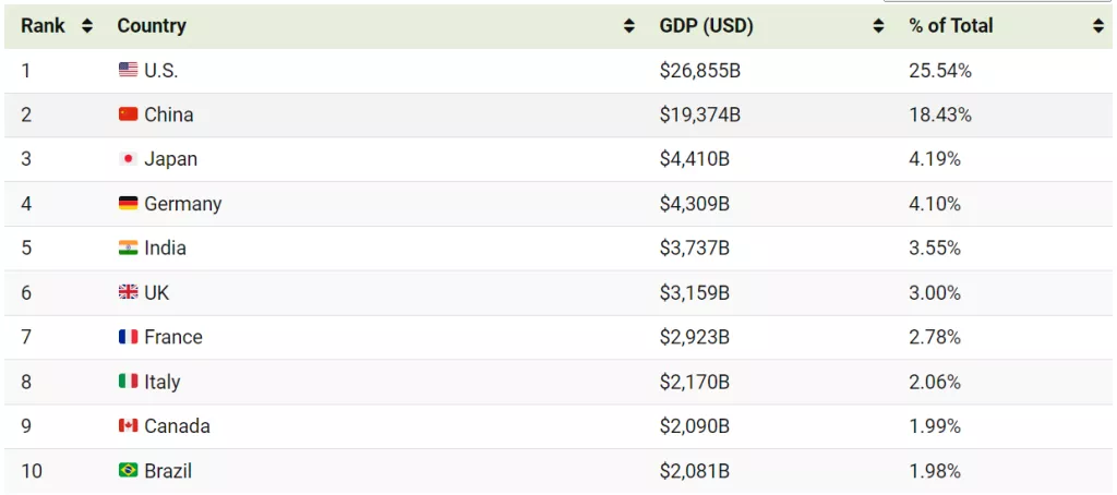 Veličina gospodarstva zemlja u 2023., prema procjenama MMF-a (prvih 10)