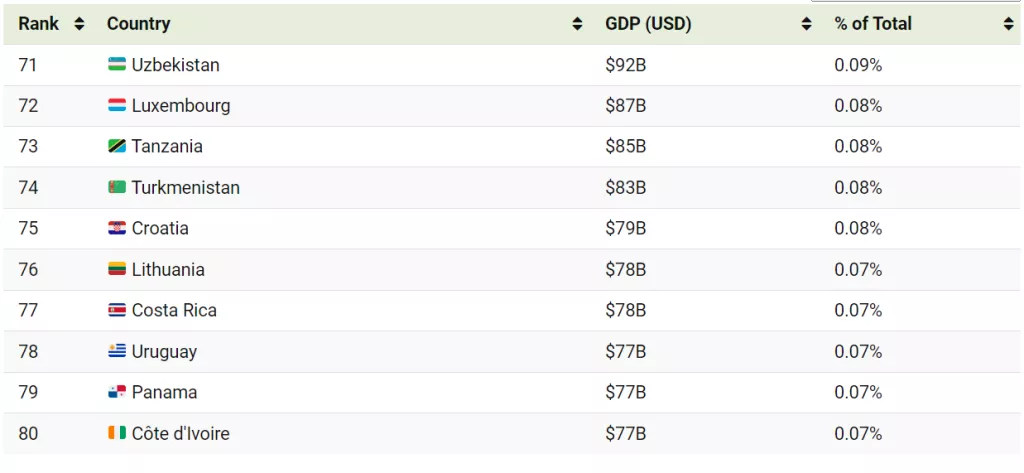 Hrvatska na ljestvici svjetskih gospodarstava