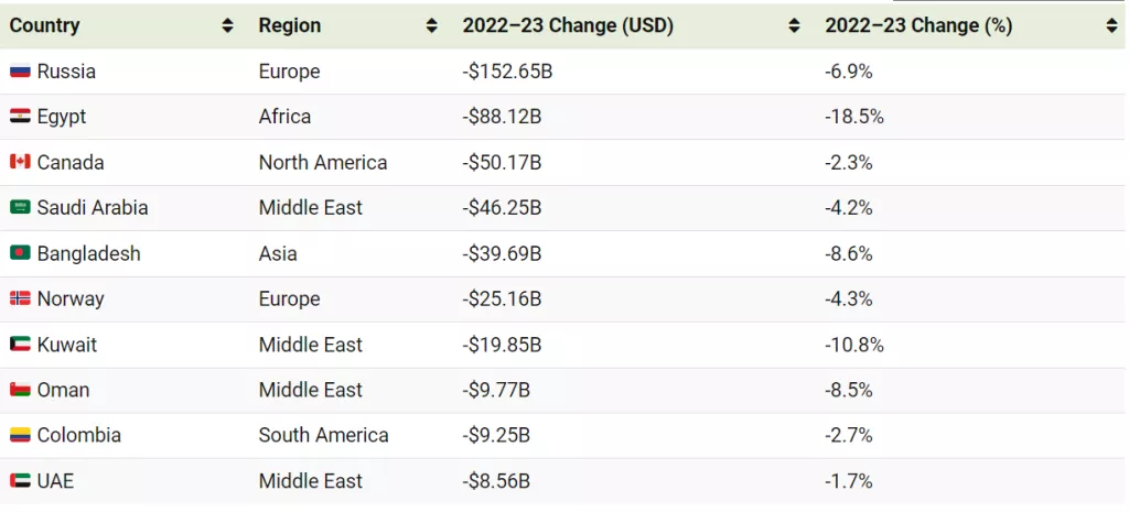 Ekonomije koje se smanjuj