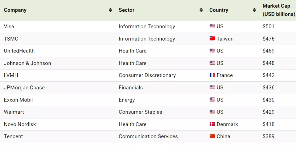 Najveće svjetske kompanije od 11. do 20. mjesta 