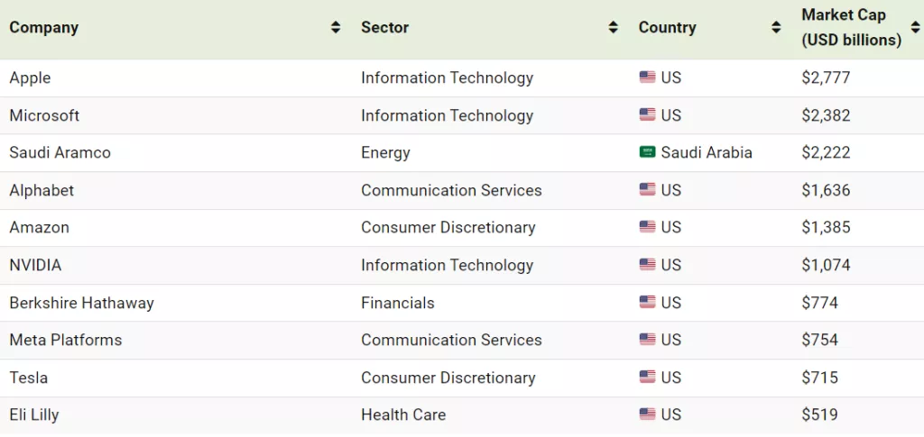 Najveće svjetske kompanije od 1. do 10. mjesta 