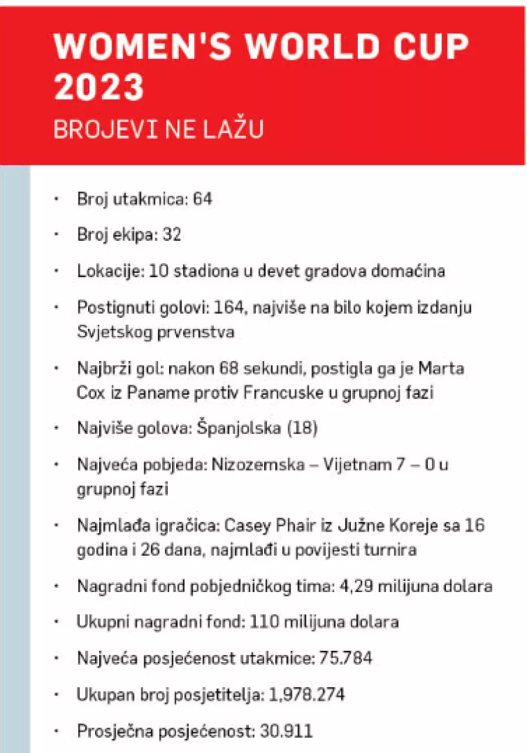 Svjetsko nogometno prvenstvo za žene, brojke