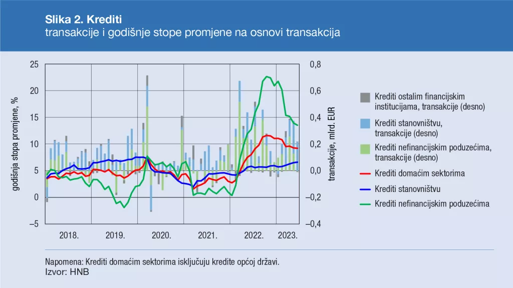 Krediti srpanj 2023.