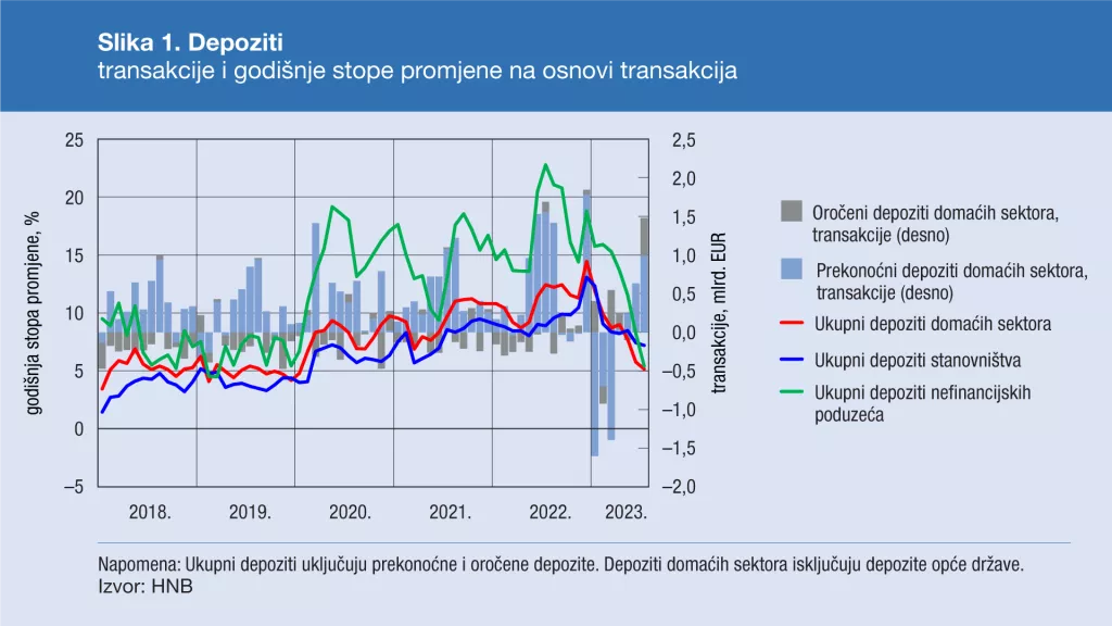 Depoziti srpanj 2023.