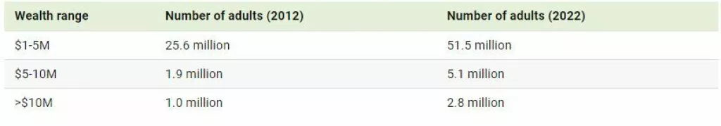 Pregled rasta broja milijunaša 