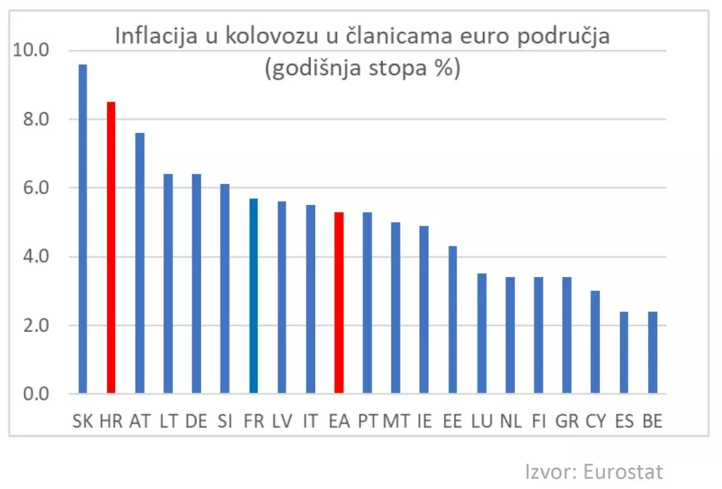 Inflacija u kolovozu u članicama euro područja
