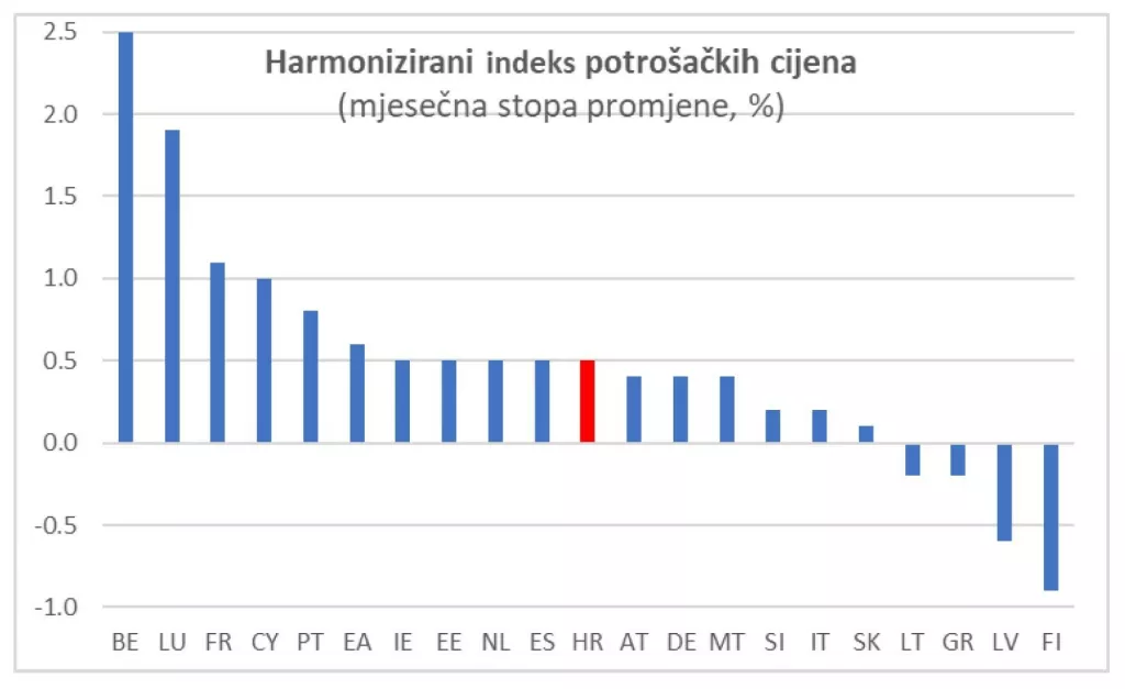 Harmonizirani indeksi potrošačkih cijena