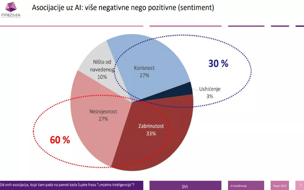 Istraživanje percepcije umjetne inteligencije u Hrvatskoj