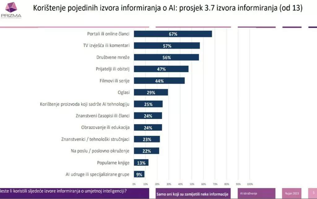Istraživanje percepcije umjetne inteligencije u Hrvatskoj