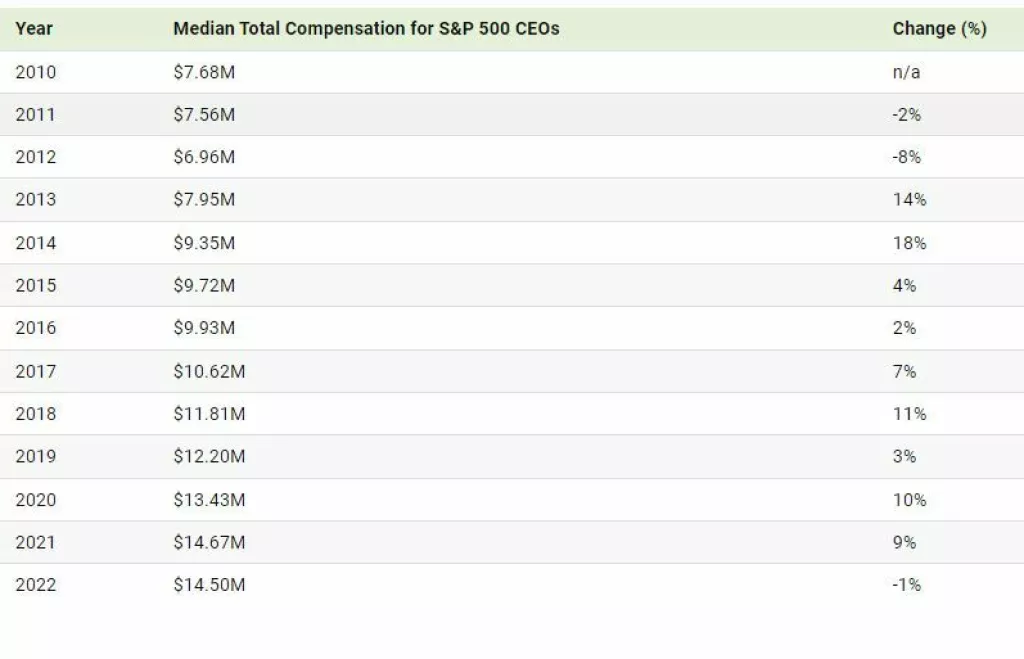 Rast prosjeka plaća u posljednjih 10 godina