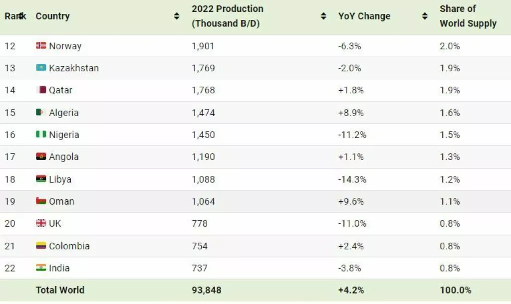 Najveći proizvođači nafte (12-22)