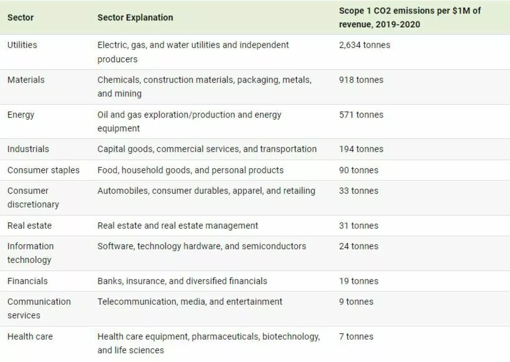 Sektori s najvećim CO2 otiskom 