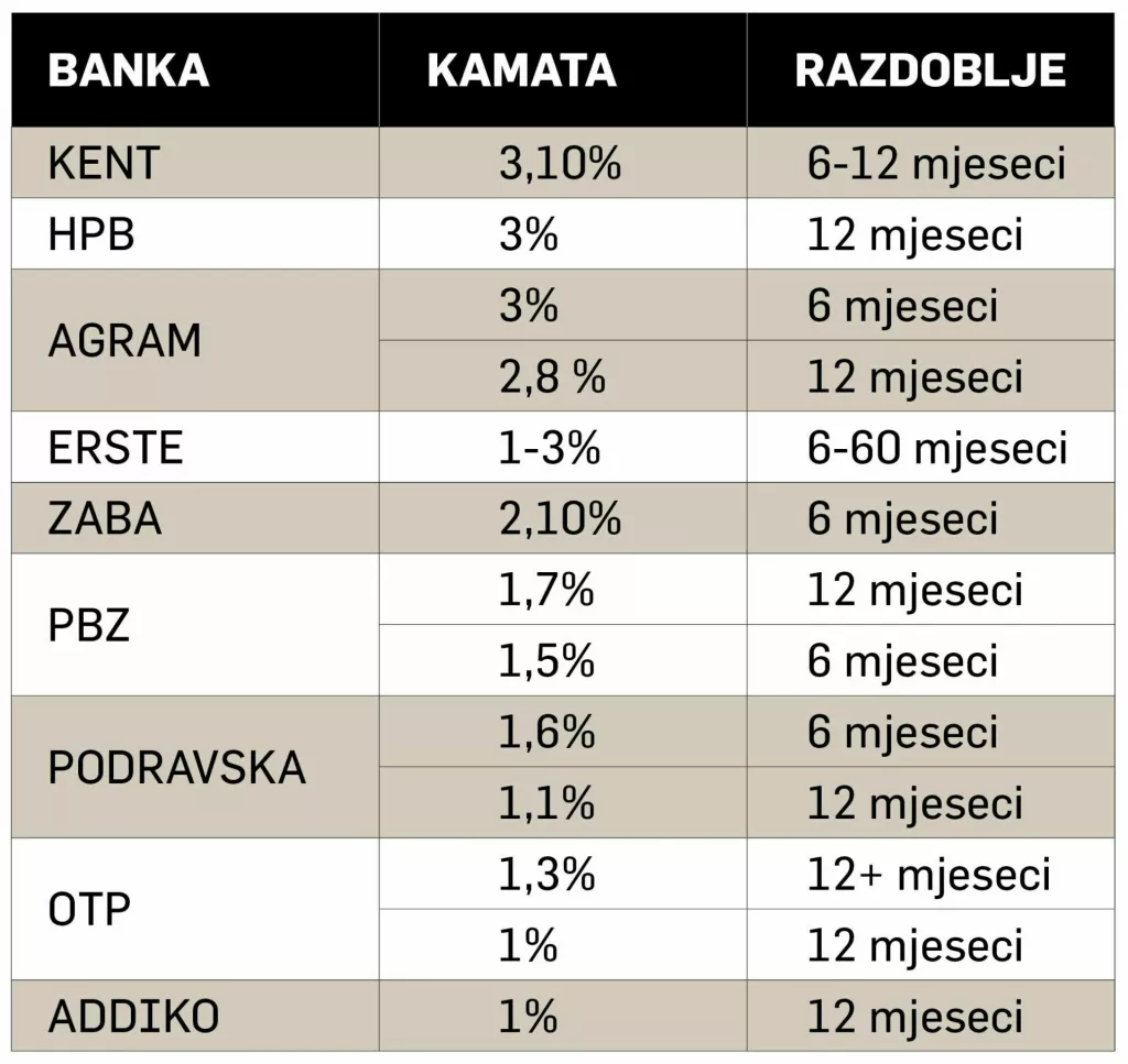 Usporedba kamata na &scaron;tednju