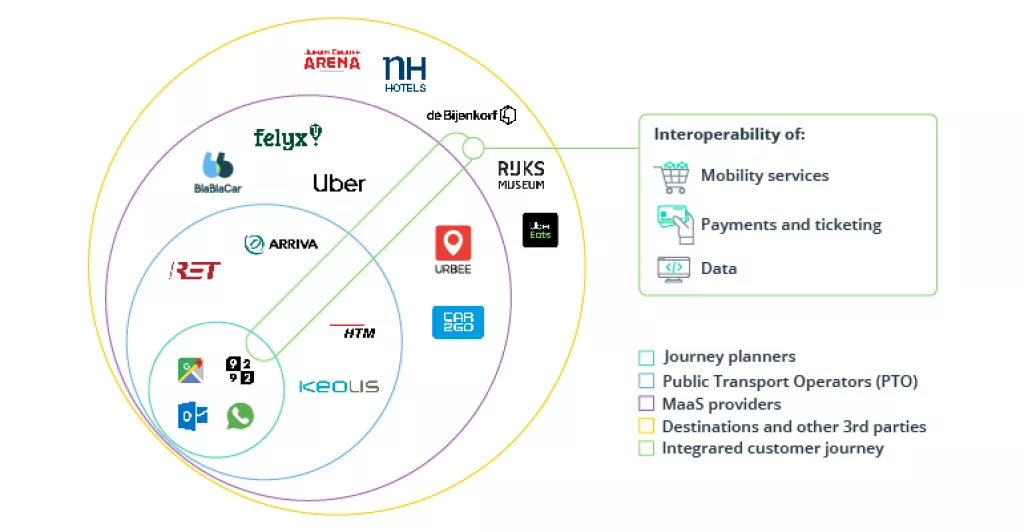  5 ključnih koraka prema skalabilnom i uključivom digitalnom sustavu mobilnosti kao usluge u kojemu kupac diktira pravila igre