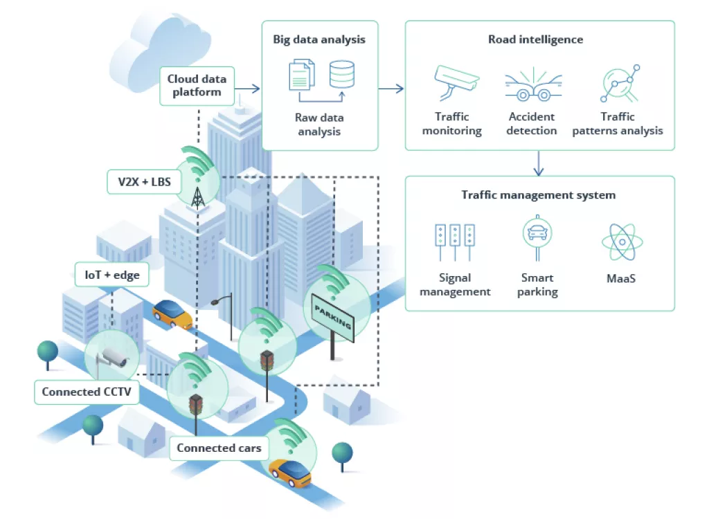 Prometna integracija