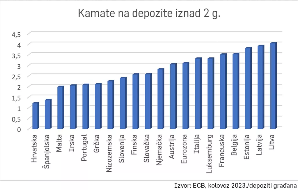 Kamate na depozite iznad 2 g.