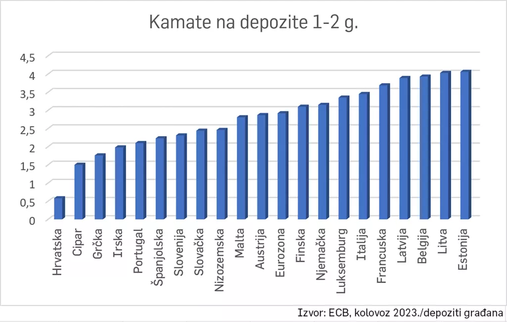 Kamate na depozite 1-2 g.