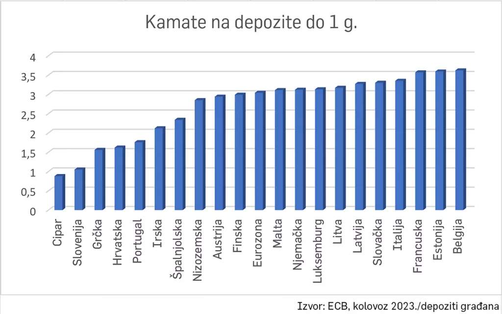 Kamate na depozite do 1 g.