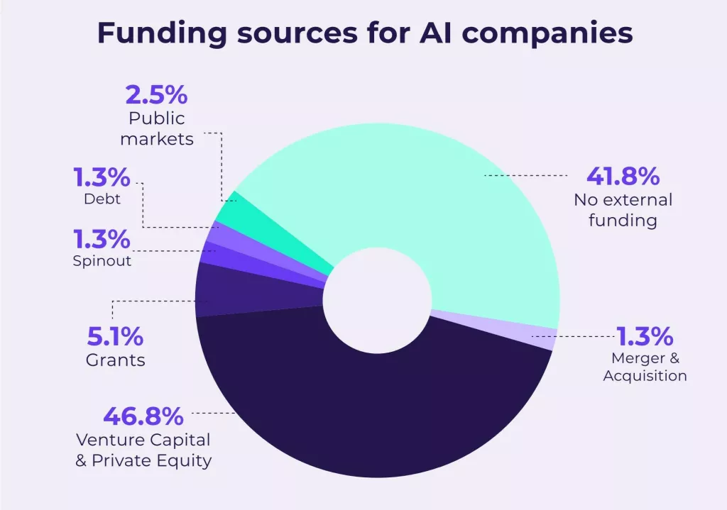 Izvori financiranja AI tvrtki u Hrvatskoj