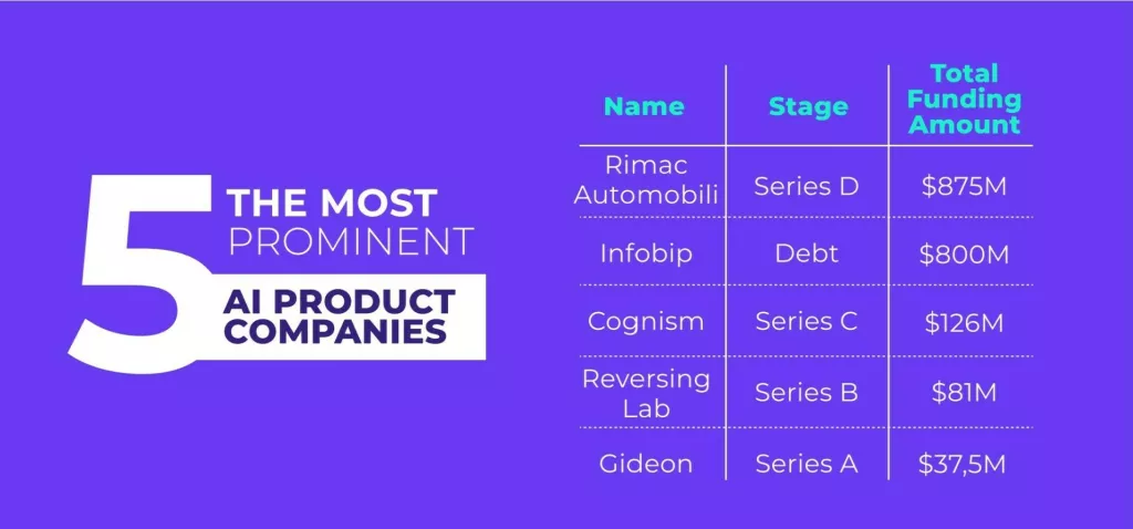 Top pet najpropulzivnijih tvrtki za proizvode umjetne inteligencije u Hrvatskoj