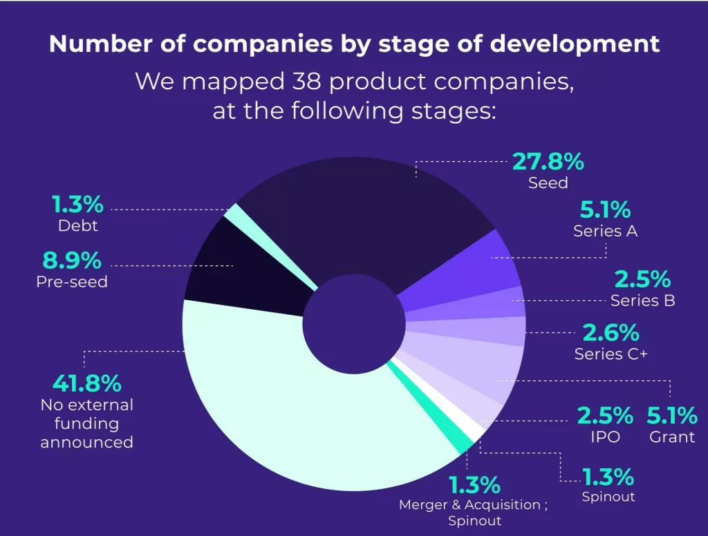 Broj AI startupova u Hrvatskoj prema fazama razvoja