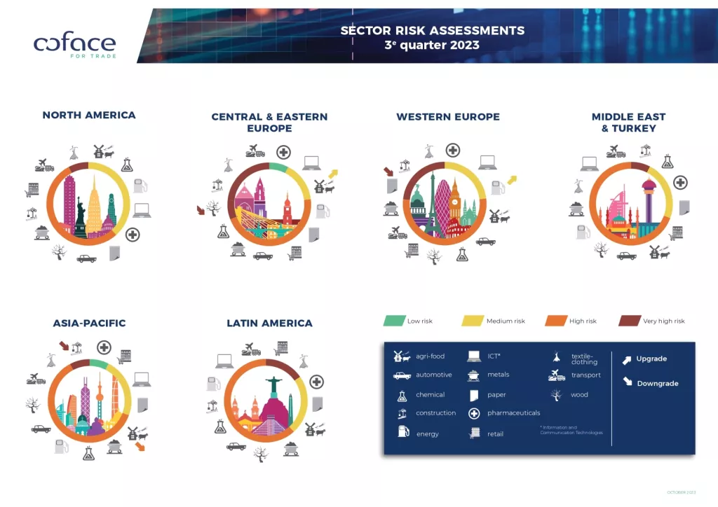 Coface, procjena rizika sektora za treći kvartal 2023.
