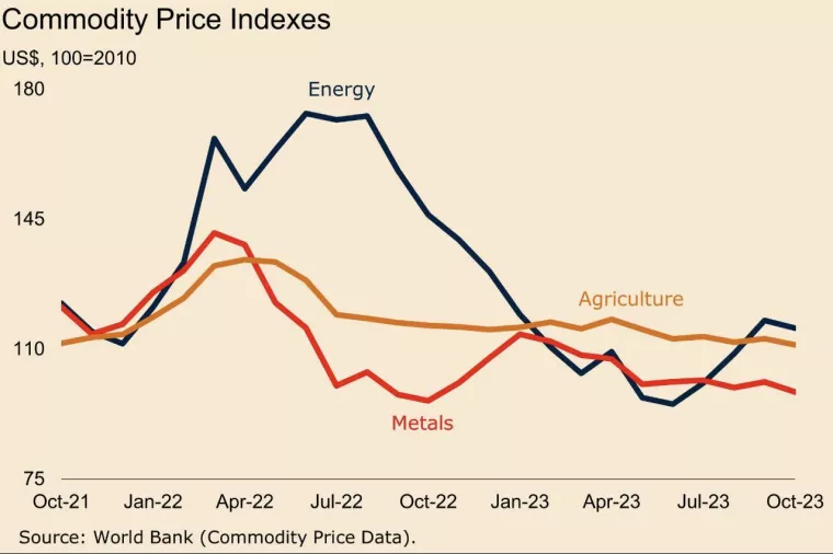 Cijene burzovnih roba