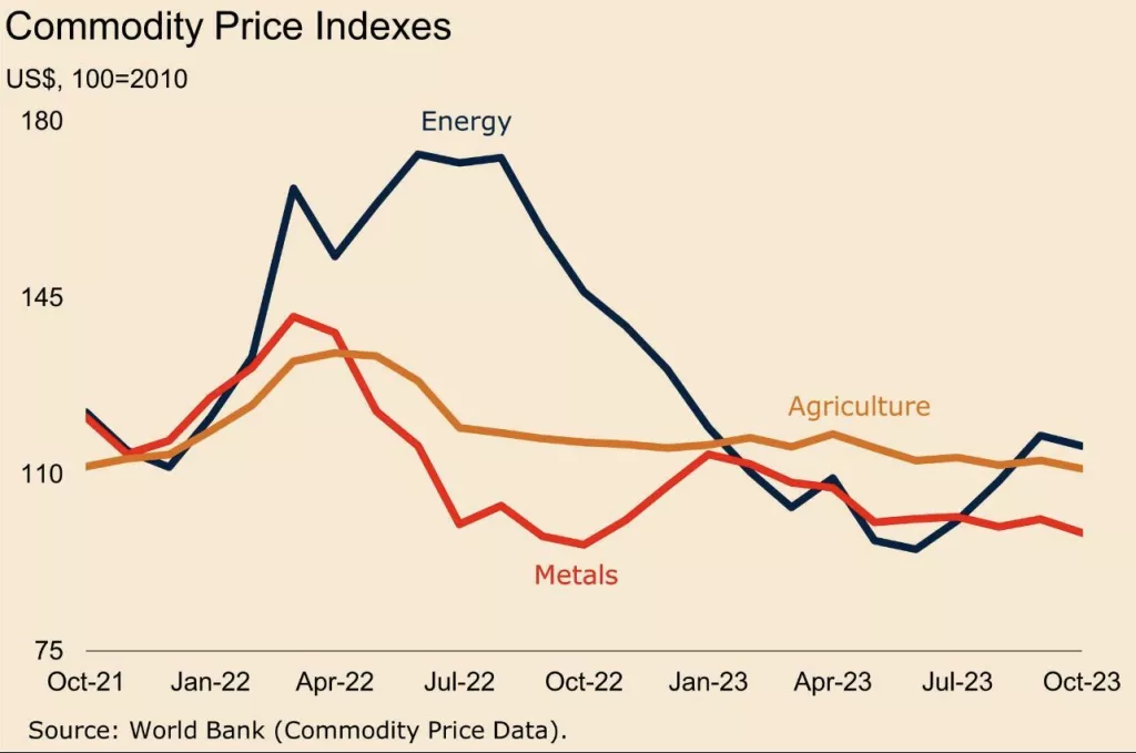 Cijene burzovnih roba