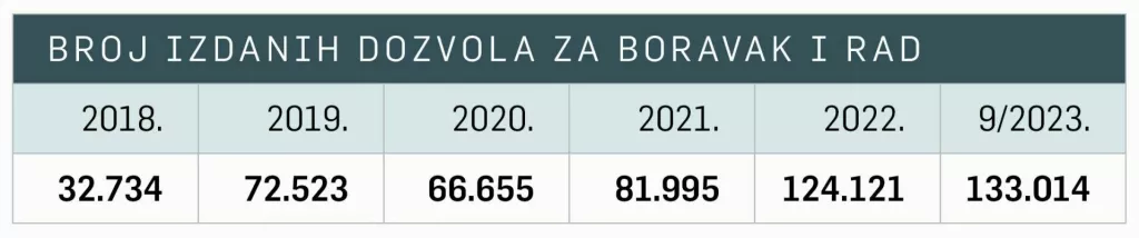 Broj dozvola za boravak i rad