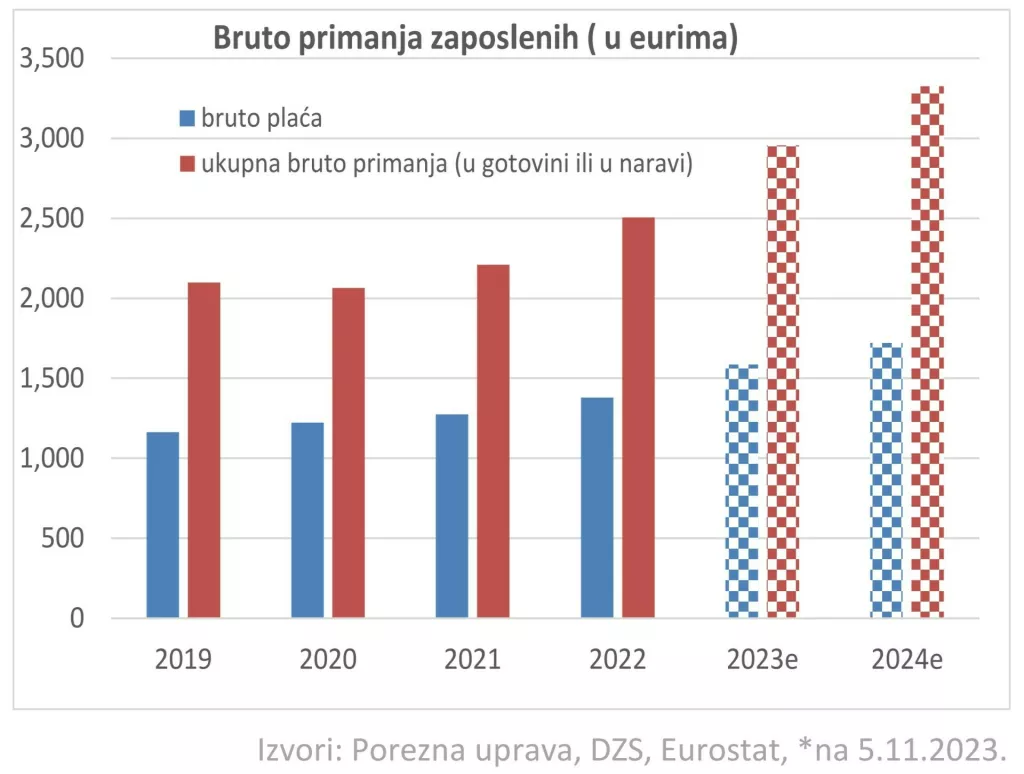 Bruto primanja zaposlenih<br>Izvori: Porezna uprava, DZS, Eurostat