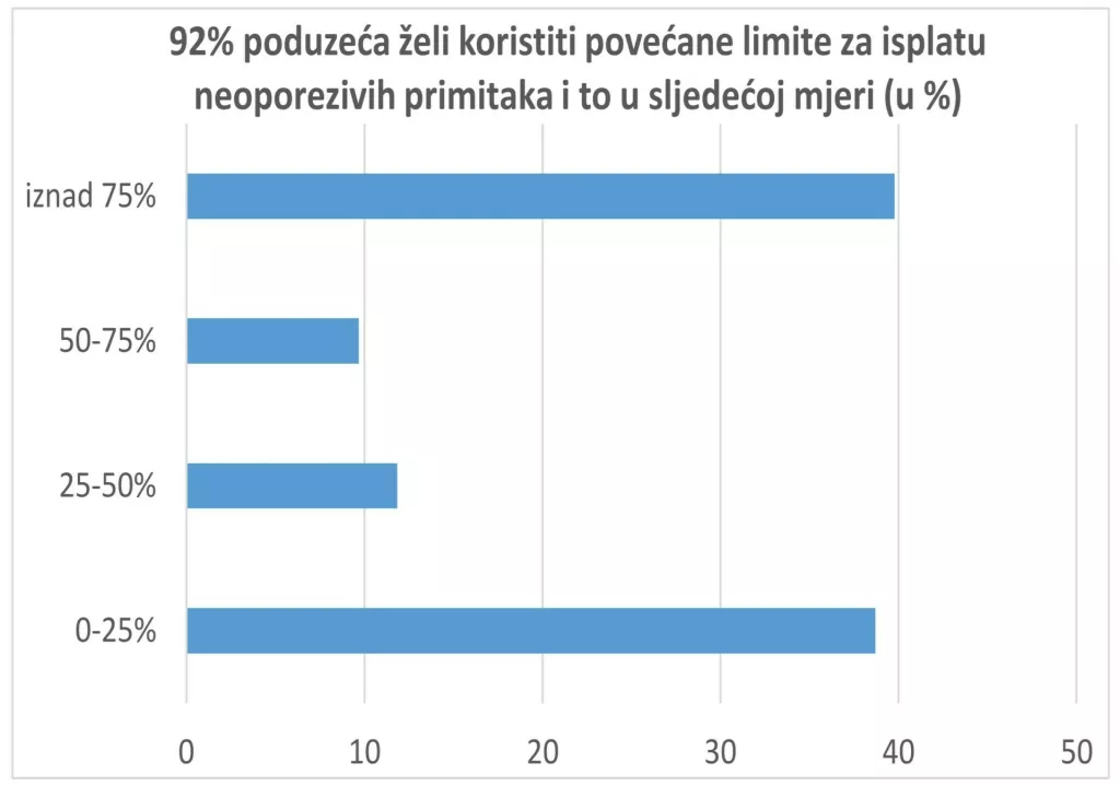 Anketa Hrvatska udruga poslodavaca, neoporezivi primici