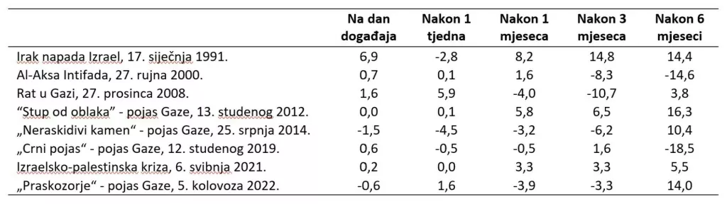 Pregled reakcija financijskih trži&scaron;ta na povijesne događaje